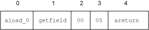 Bytecode array for employeeName method
