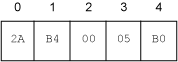 Values in the bytecode array